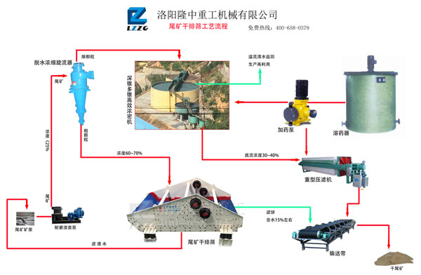 尾矿干排工艺流程