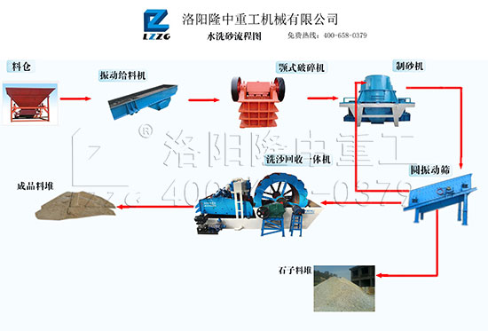 洗砂回收一体机用于制砂生产线