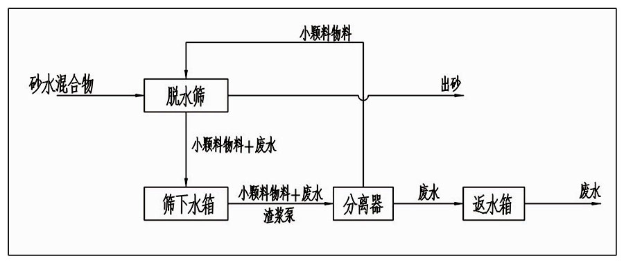 工作流程