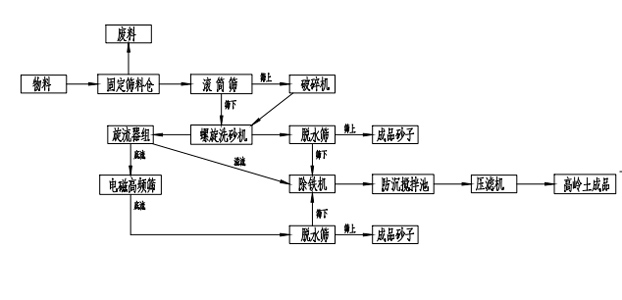 高岭土生产线工艺流程