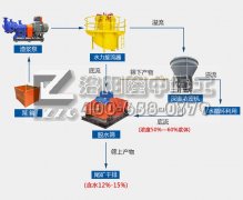 尾矿处理生产线案例--辽宁铁矿尾矿处理