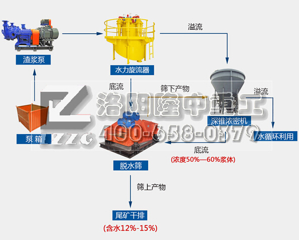 尾矿污水脱水工艺