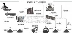 河北石英砂生产线加入细沙回收机