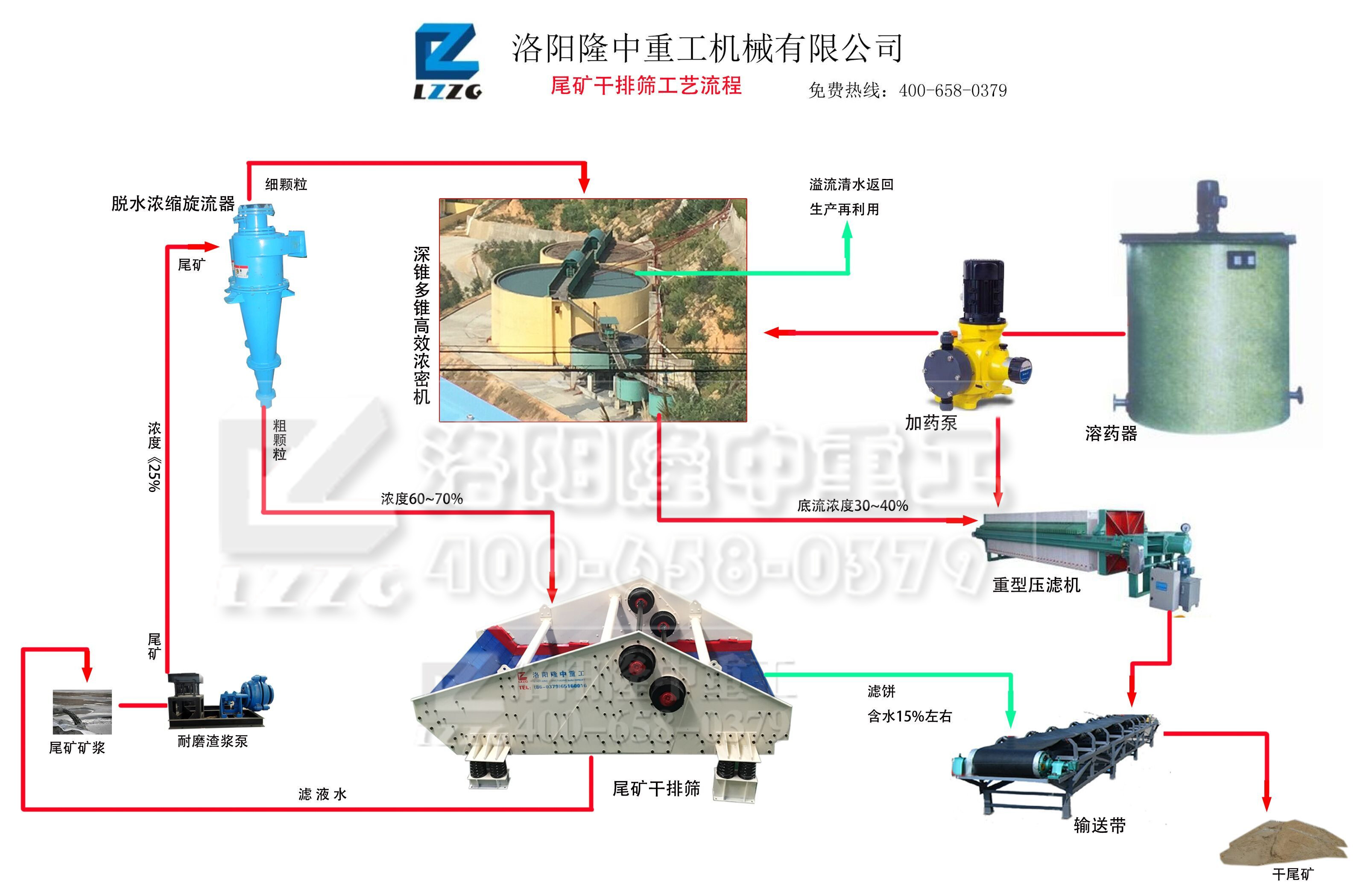 尾矿干排筛工艺