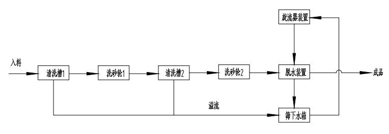 双轮洗沙一体机工艺流程图