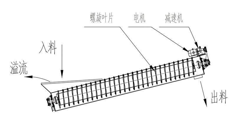 螺旋洗石机