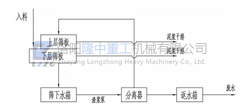 泥浆处理设备