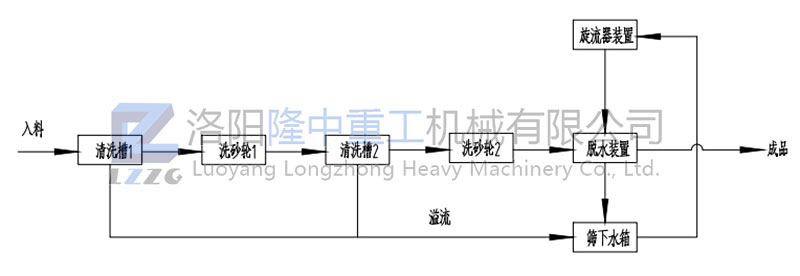 双轮洗沙一体机工艺流程图