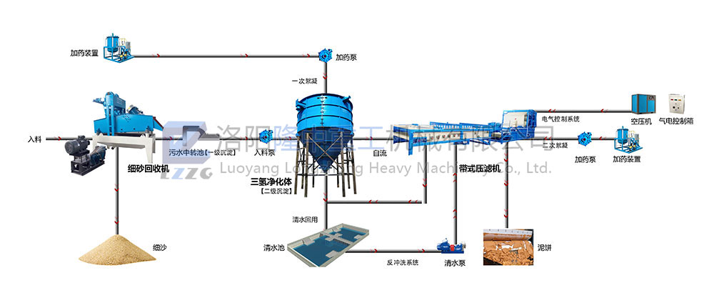 帶式壓濾機回收干排流程