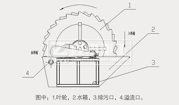 葉輪洗砂機(jī)結(jié)構(gòu)圖