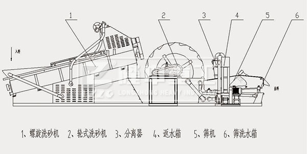 æ´—ç ‚æœºç»“æž„