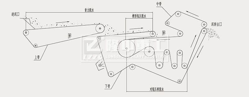 带式压滤机工作流程