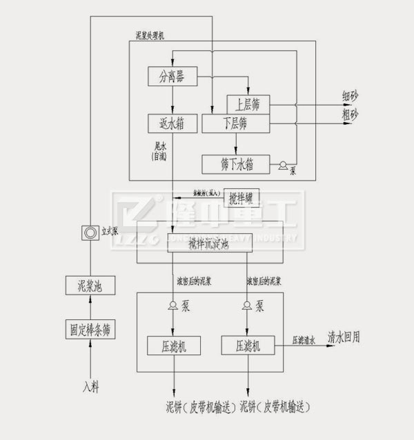  上图：模块化打桩泥浆处理设备工艺流程