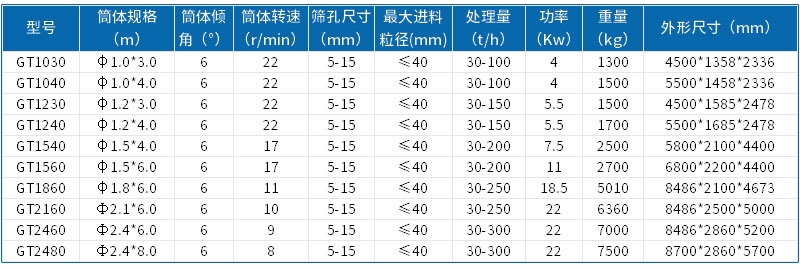 滾筒篩