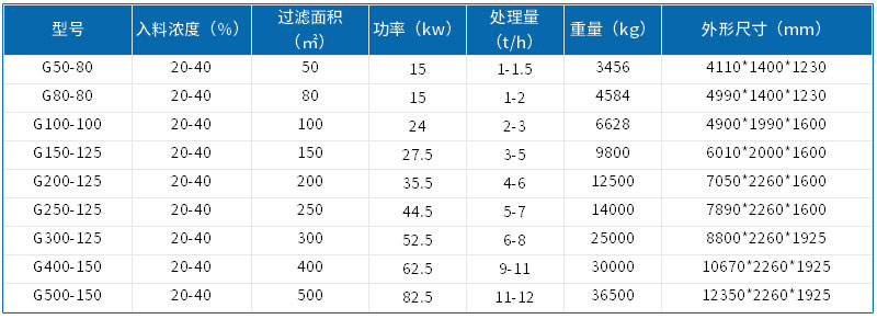 廂式壓濾機如何選型，過濾面積能達到多少平方？