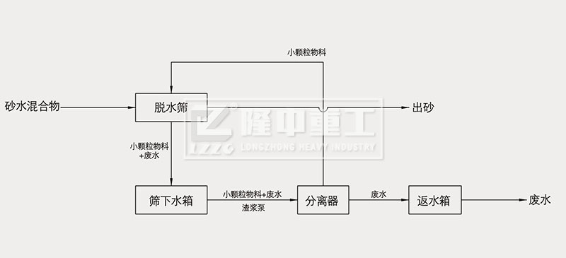  脱水型细沙回收机脱水回收流程图