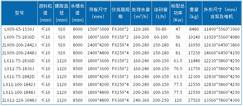 螺旋洗砂回收一体机参数