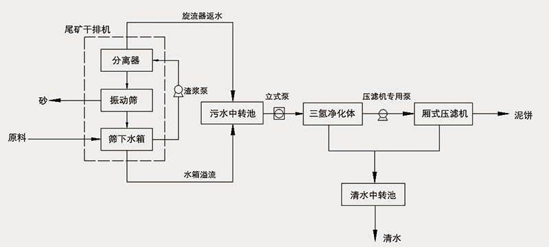 工艺流程