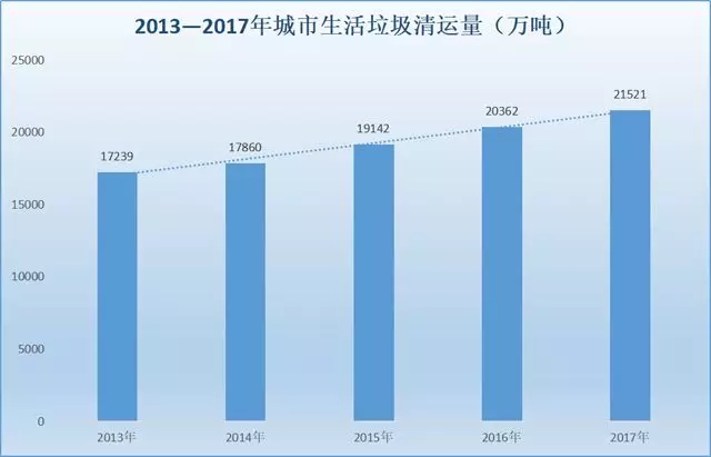 我国近年来垃圾清运量变化