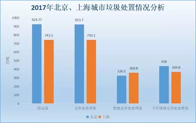 北京、上海两地垃圾处置情况