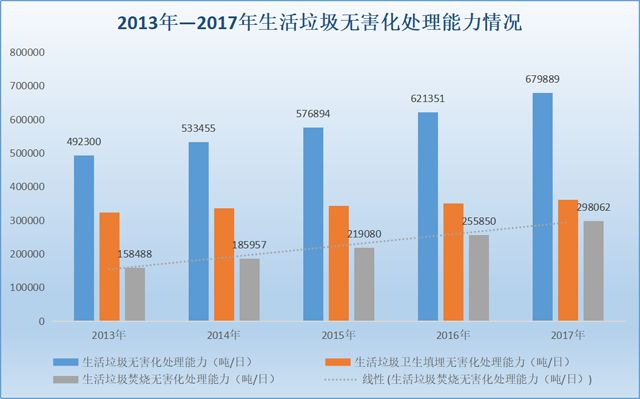 13年-17年我国生活垃圾处理能力统计