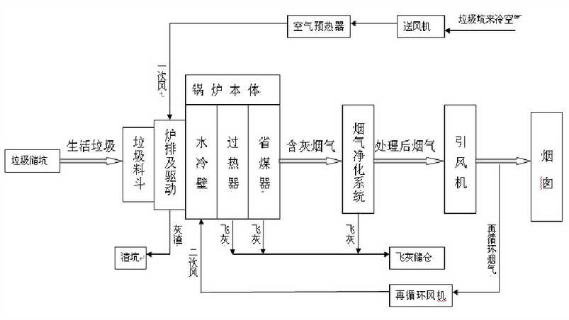 垃圾焚烧工艺