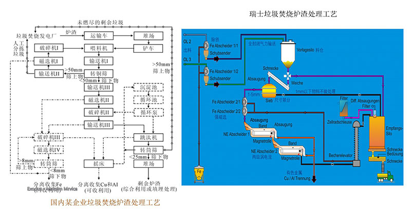 常见的垃圾焚烧处理工艺