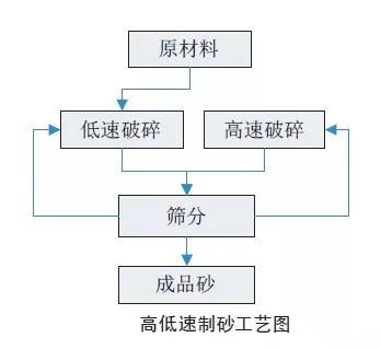 工艺流程