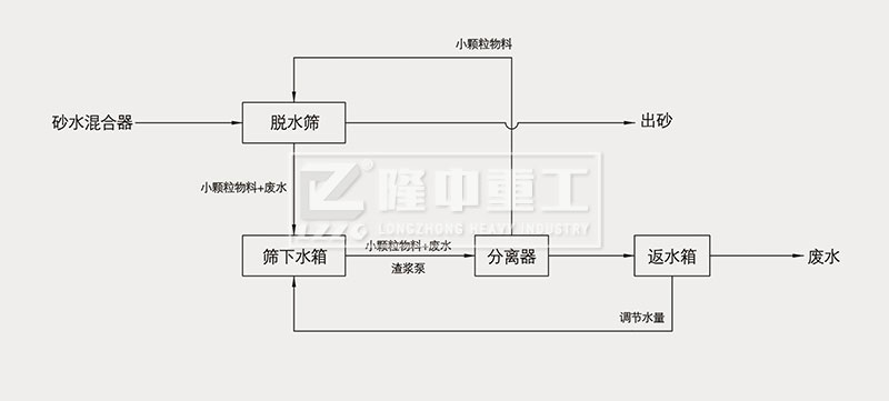 细砂回收机工作流程