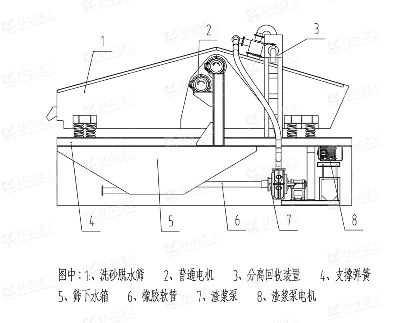 筛洗一体机